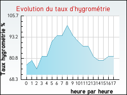 Evolution du taux d'hygromtrie de la ville Angerville-l'Orcher